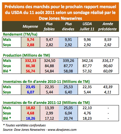Prevision USDA 11 aout 11